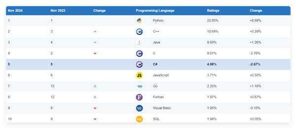 TIOBE 8月編程語言排行公布：Go排名第7創新高！超越JavaScript不遠了